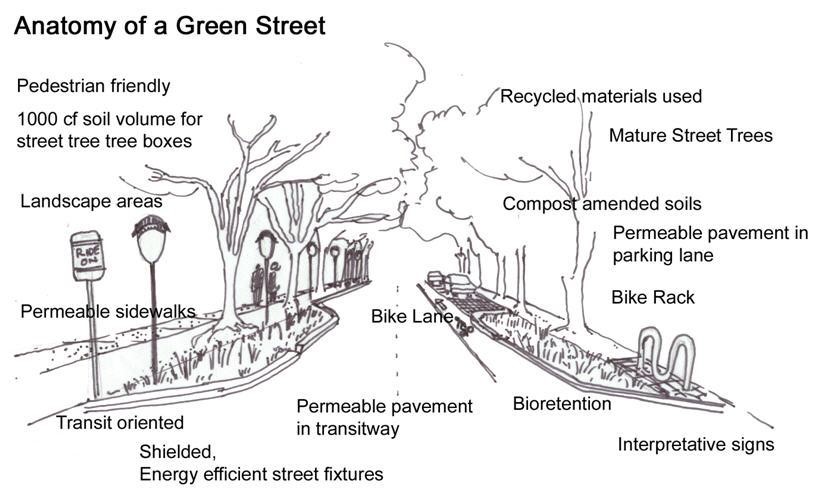 EPA Green Streets