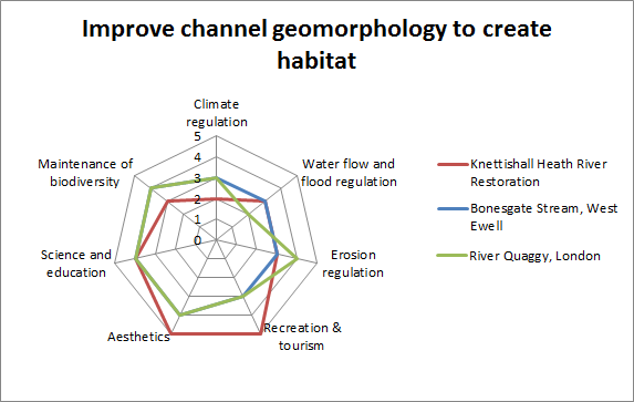 Improving Channel Geomorphology: Techniques and Outcomes